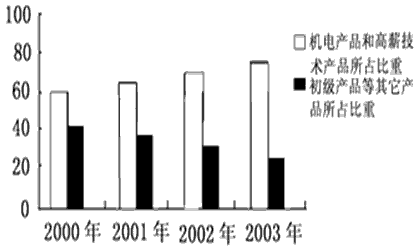 技術(shù)密集型產(chǎn)品出口占比攀升 我國出口結(jié)構(gòu)優(yōu)化與核心技術(shù)攻堅(jiān)的辯證之路