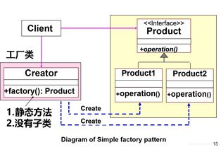軟件設(shè)計(jì)模式之簡(jiǎn)單工廠模式 基礎(chǔ)軟件服務(wù)的構(gòu)建基石
